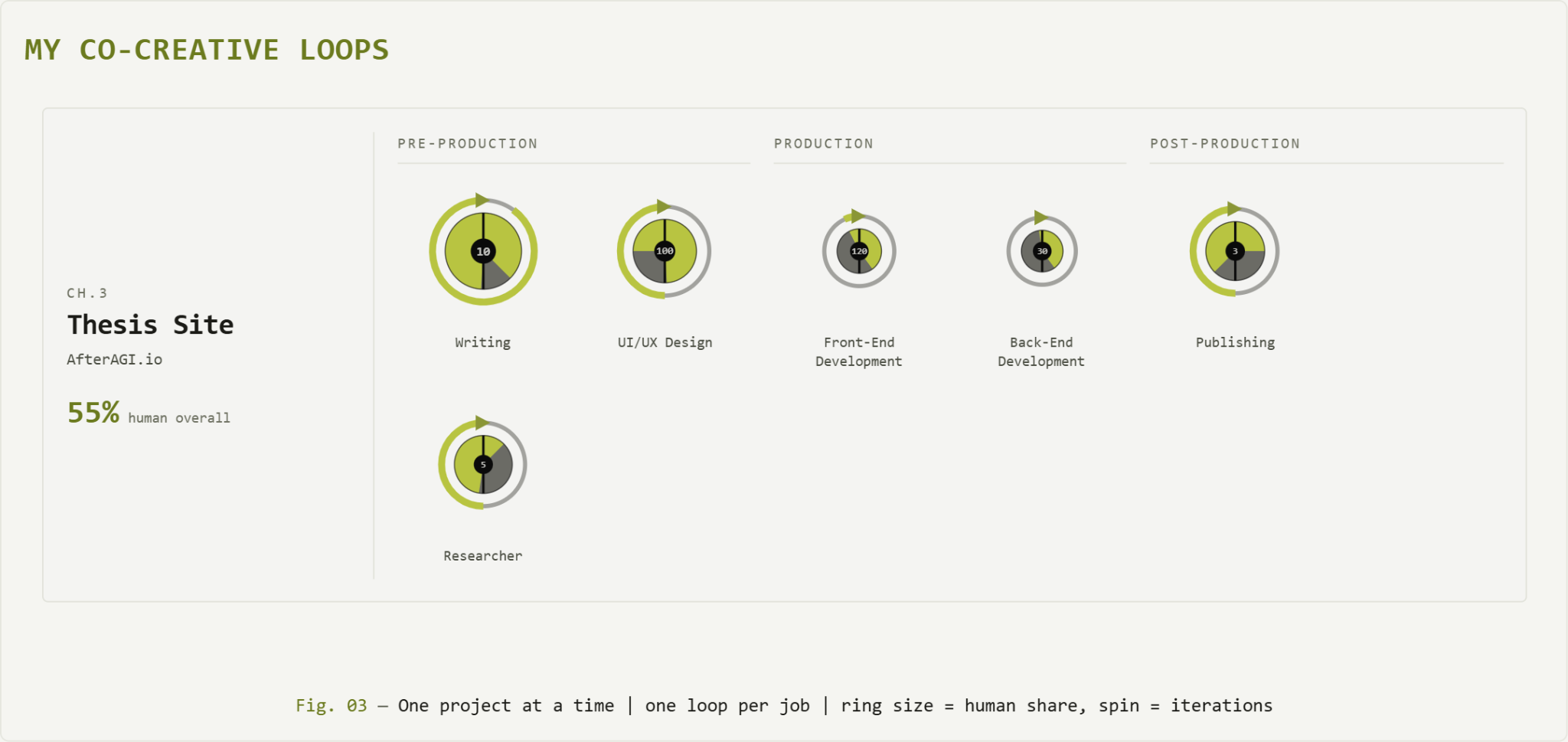 Co-Creative Loops Map across all three projects