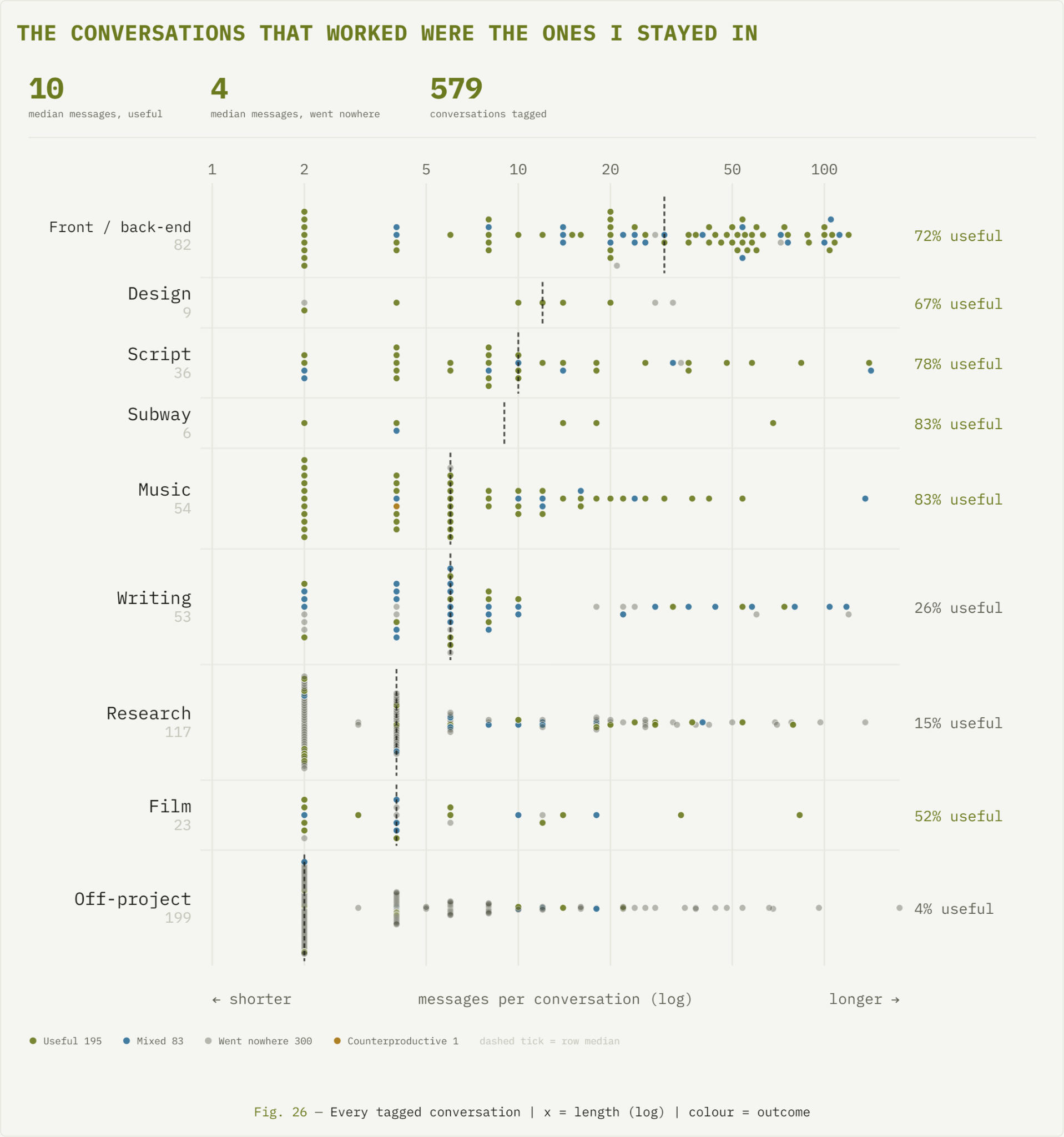 Each of the 579 conversations tagged